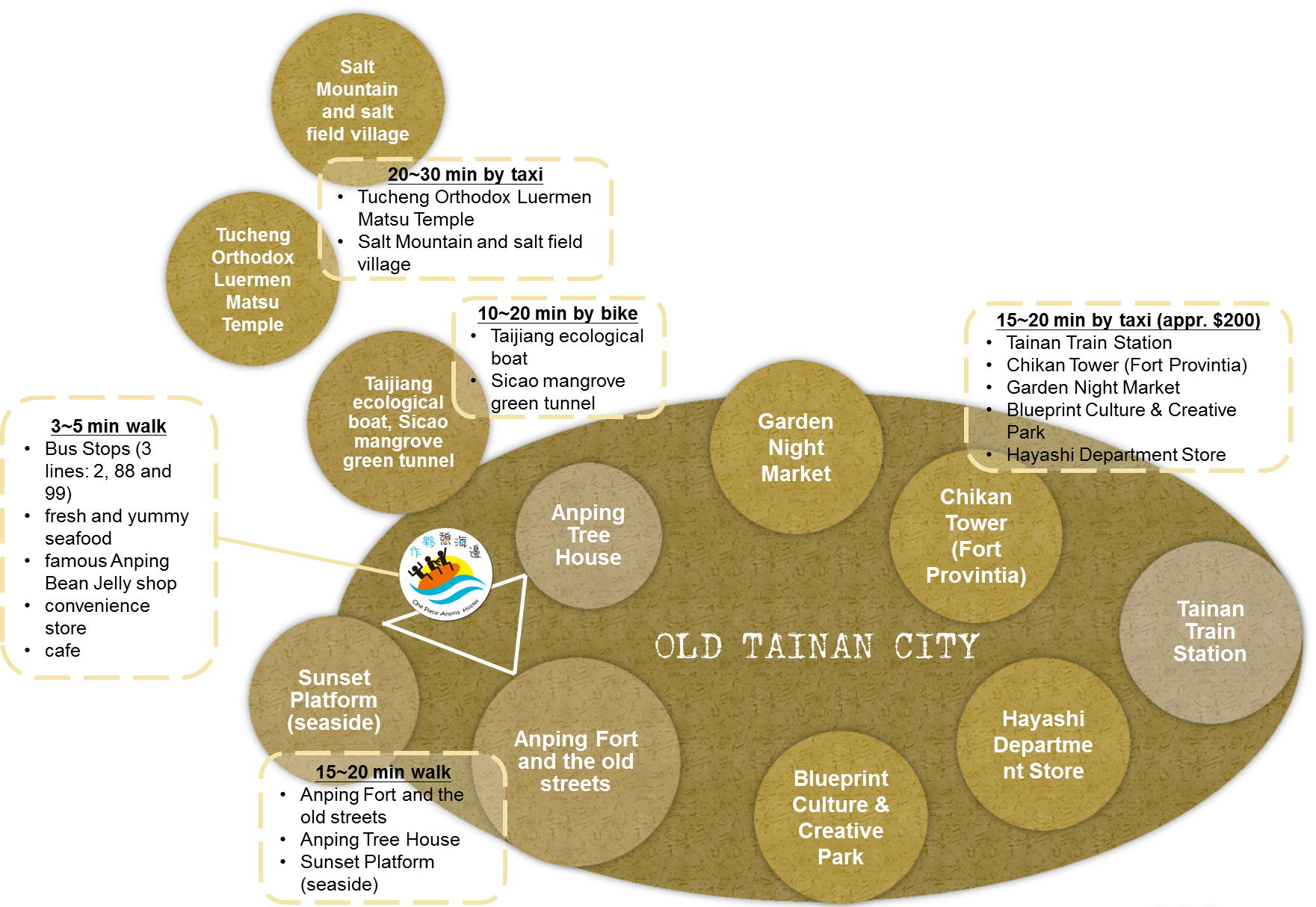 台南安平民宿-作夥憩海邊