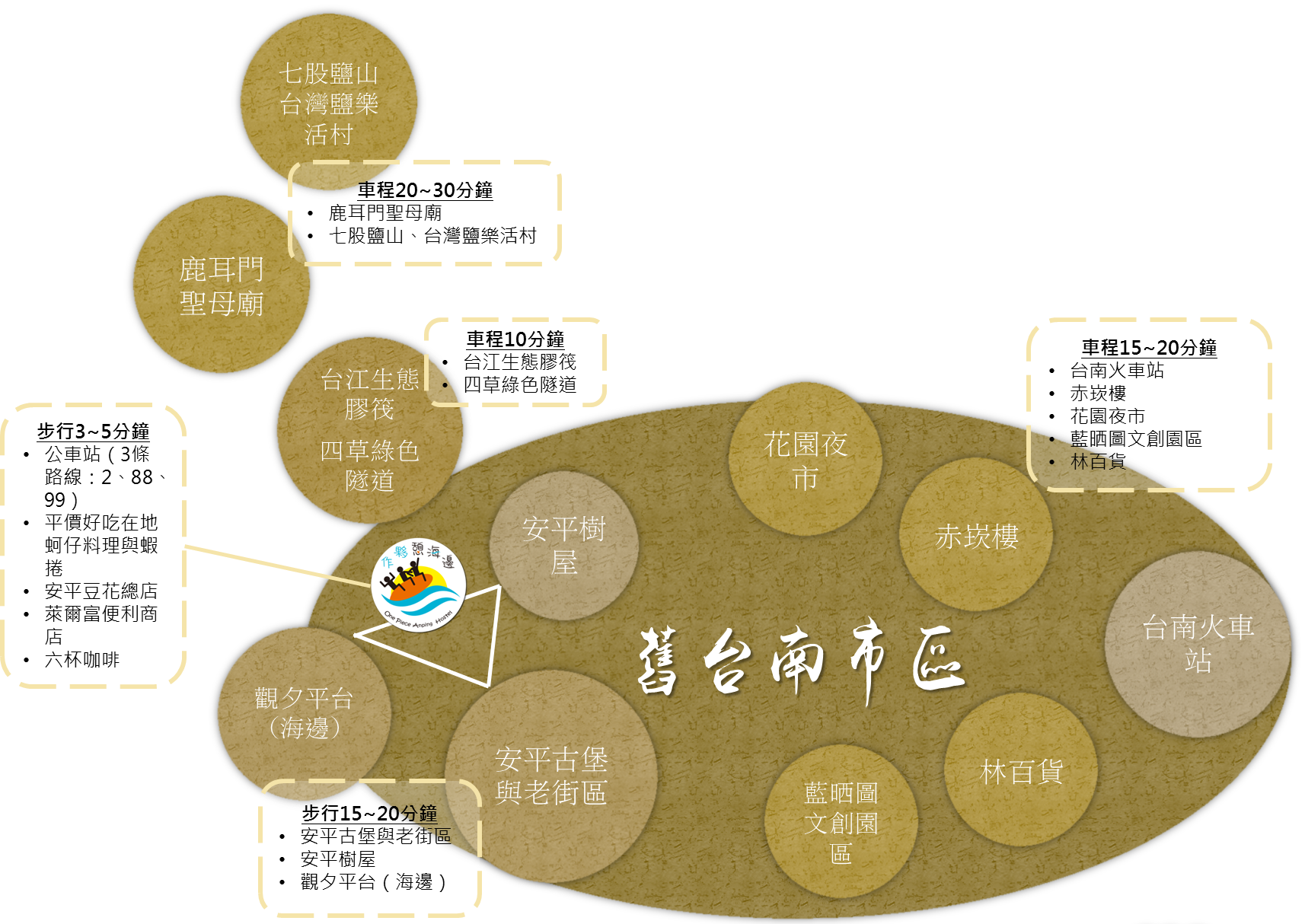 台南安平民宿-作夥憩海邊